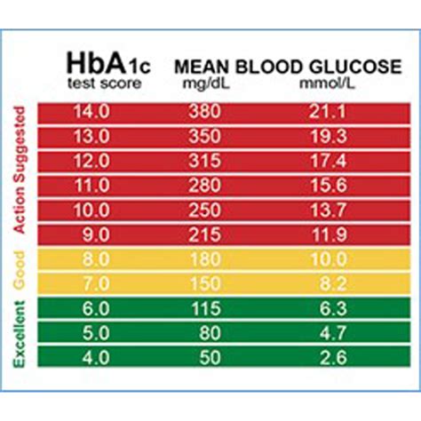 HbA1c.
