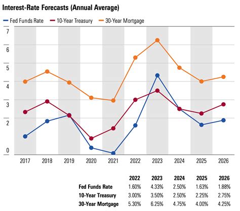 Rates.