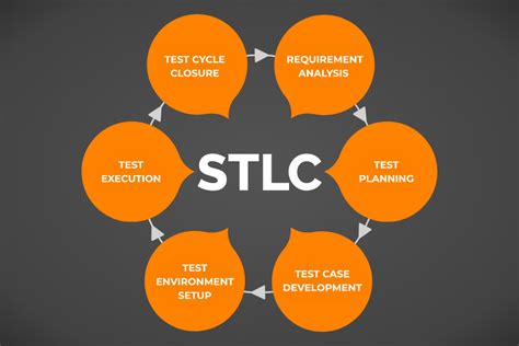 STLC.
