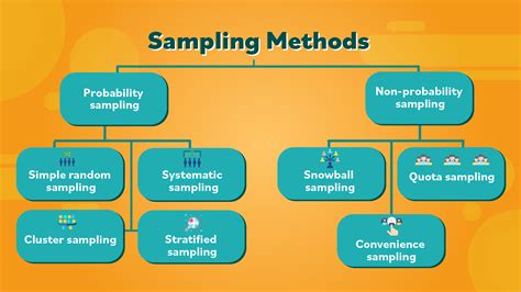 methods.