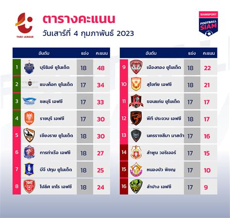 ตารางคะแนนไทยลีกล่าสุดวันนี้.